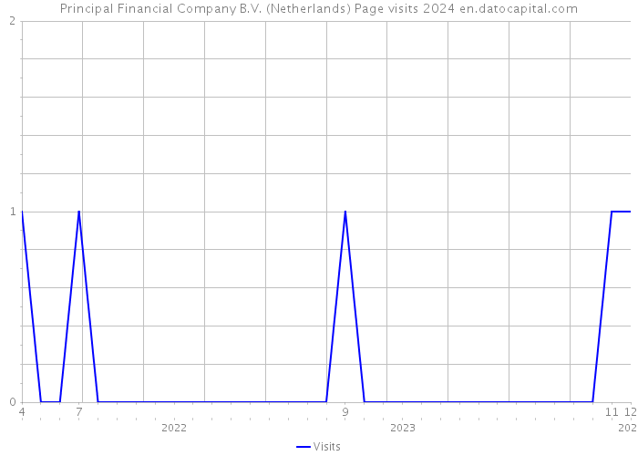 Principal Financial Company B.V. (Netherlands) Page visits 2024 