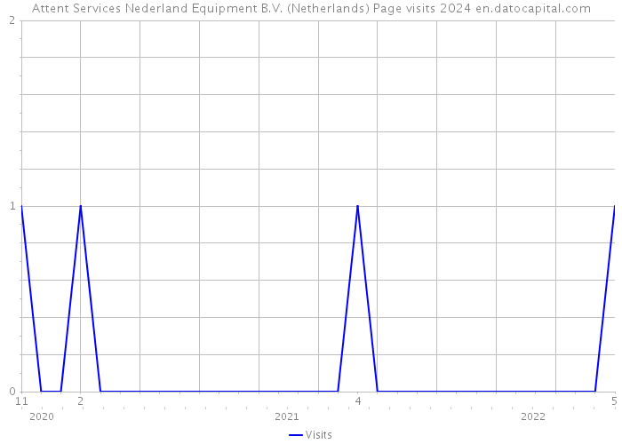 Attent Services Nederland Equipment B.V. (Netherlands) Page visits 2024 