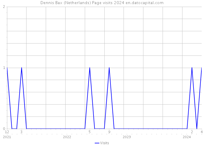 Dennis Bax (Netherlands) Page visits 2024 