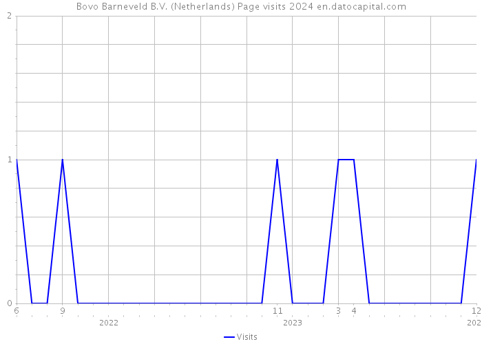 Bovo Barneveld B.V. (Netherlands) Page visits 2024 