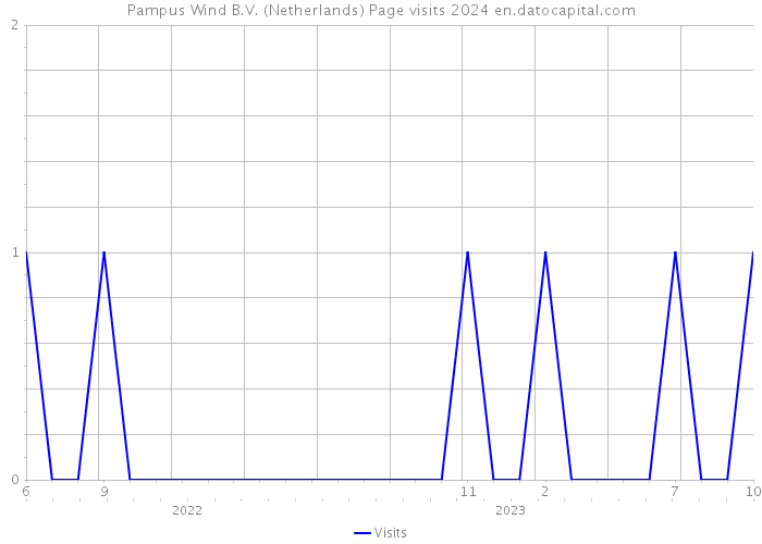 Pampus Wind B.V. (Netherlands) Page visits 2024 