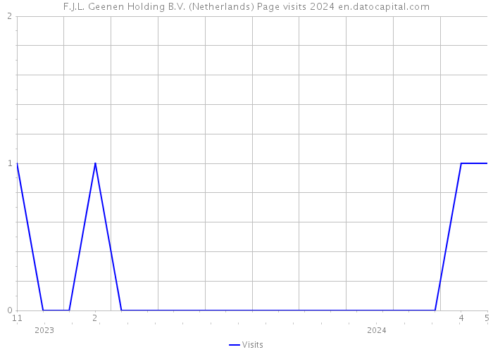 F.J.L. Geenen Holding B.V. (Netherlands) Page visits 2024 