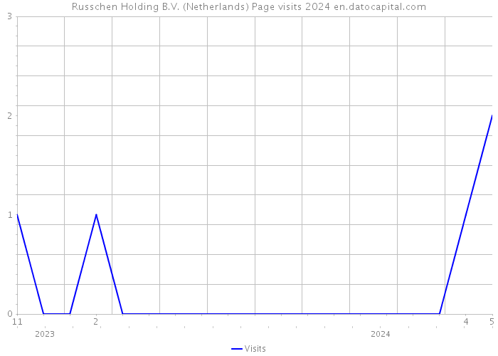 Russchen Holding B.V. (Netherlands) Page visits 2024 