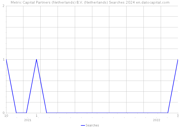 Metric Capital Partners (Netherlands) B.V. (Netherlands) Searches 2024 