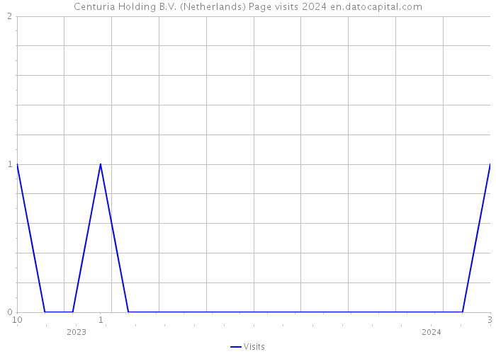 Centuria Holding B.V. (Netherlands) Page visits 2024 
