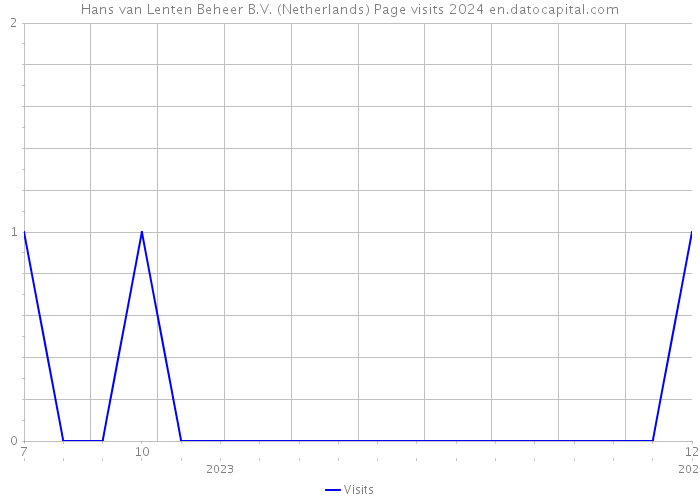 Hans van Lenten Beheer B.V. (Netherlands) Page visits 2024 