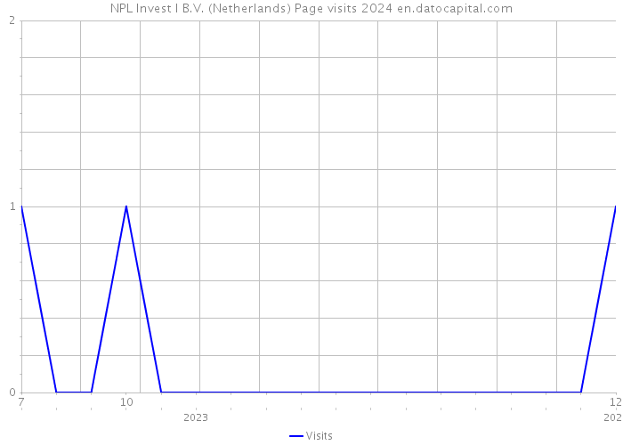 NPL Invest I B.V. (Netherlands) Page visits 2024 