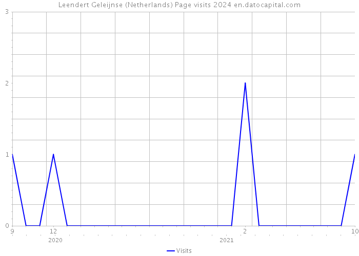 Leendert Geleijnse (Netherlands) Page visits 2024 