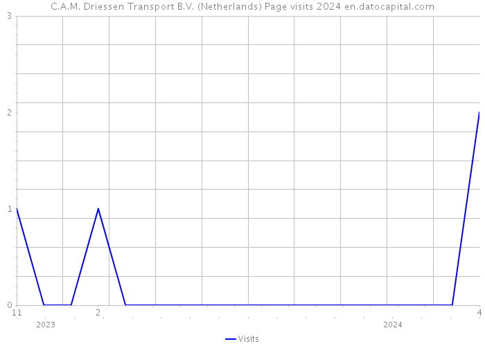 C.A.M. Driessen Transport B.V. (Netherlands) Page visits 2024 