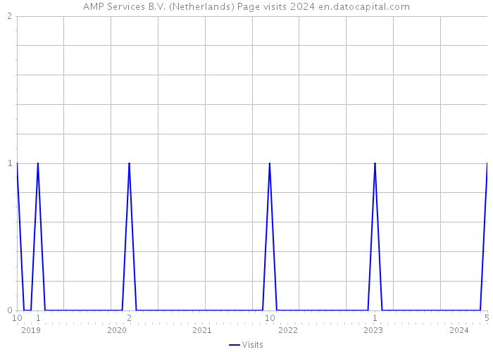 AMP Services B.V. (Netherlands) Page visits 2024 