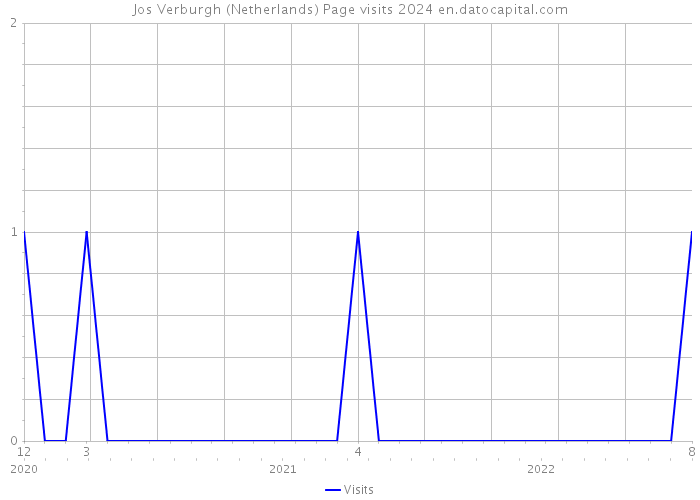 Jos Verburgh (Netherlands) Page visits 2024 