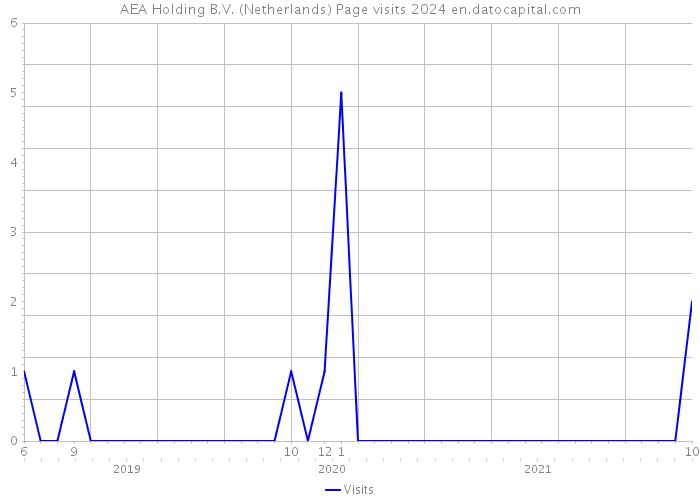 AEA Holding B.V. (Netherlands) Page visits 2024 