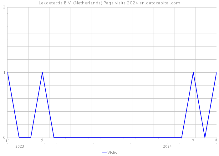 Lekdetectie B.V. (Netherlands) Page visits 2024 