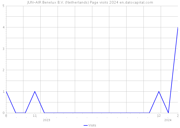 JUN-AIR Benelux B.V. (Netherlands) Page visits 2024 