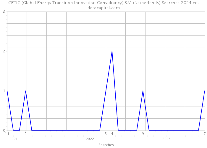 GETIC (Global Energy Transition Innovation Consultancy) B.V. (Netherlands) Searches 2024 