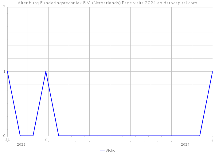 Altenburg Funderingstechniek B.V. (Netherlands) Page visits 2024 