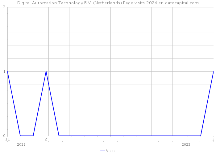 Digital Automation Technology B.V. (Netherlands) Page visits 2024 