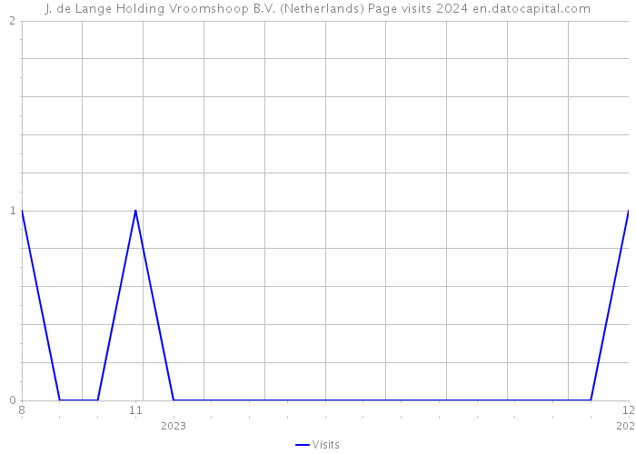 J. de Lange Holding Vroomshoop B.V. (Netherlands) Page visits 2024 