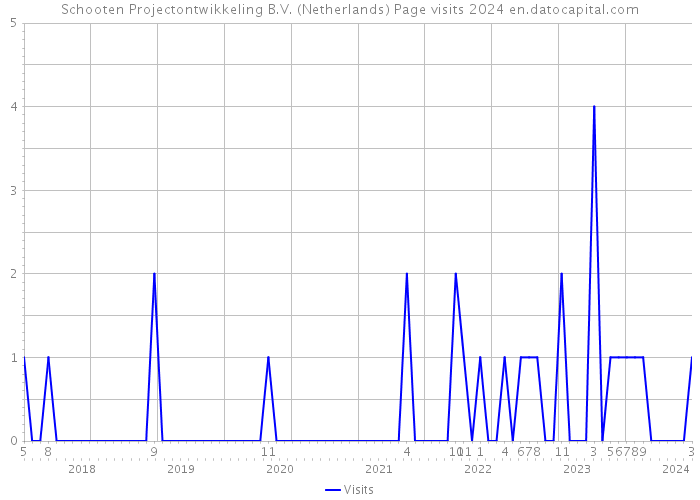 Schooten Projectontwikkeling B.V. (Netherlands) Page visits 2024 