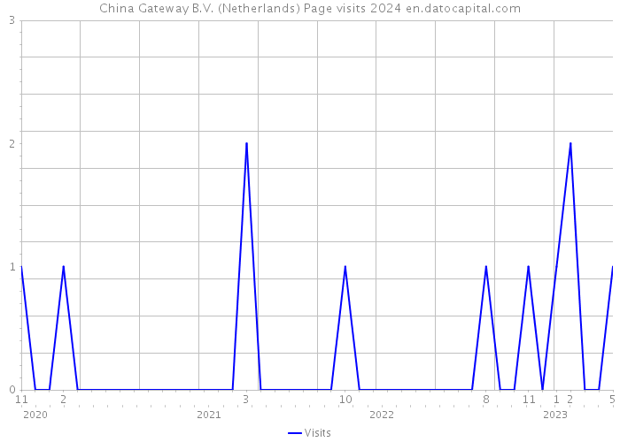 China Gateway B.V. (Netherlands) Page visits 2024 