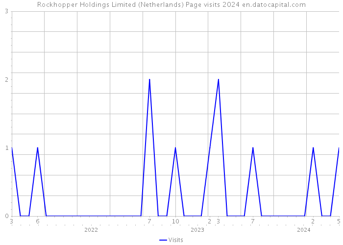 Rockhopper Holdings Limited (Netherlands) Page visits 2024 