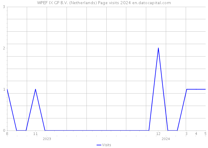 WPEF IX GP B.V. (Netherlands) Page visits 2024 