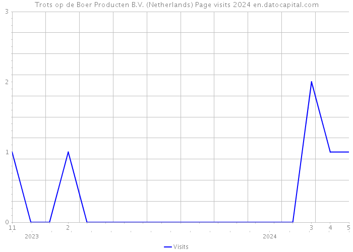 Trots op de Boer Producten B.V. (Netherlands) Page visits 2024 