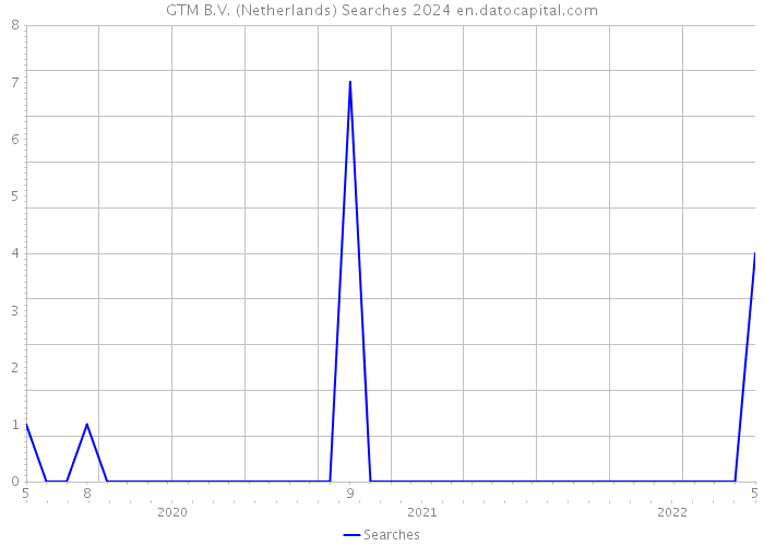 GTM B.V. (Netherlands) Searches 2024 