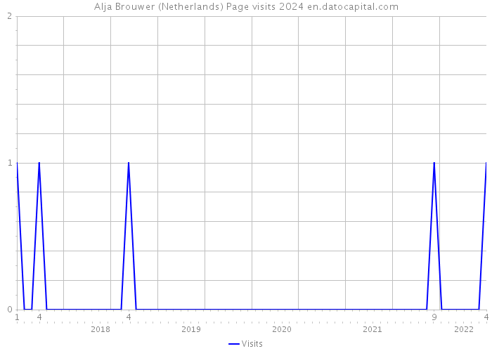 Alja Brouwer (Netherlands) Page visits 2024 