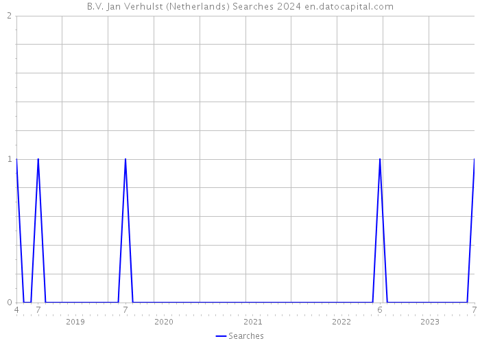 B.V. Jan Verhulst (Netherlands) Searches 2024 