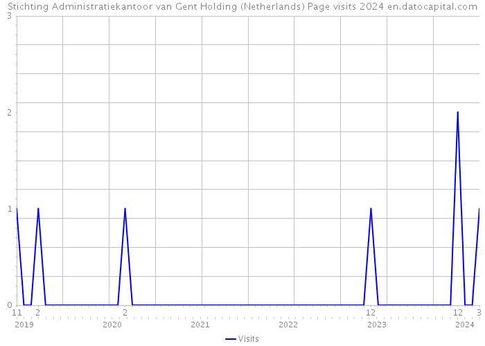Stichting Administratiekantoor van Gent Holding (Netherlands) Page visits 2024 