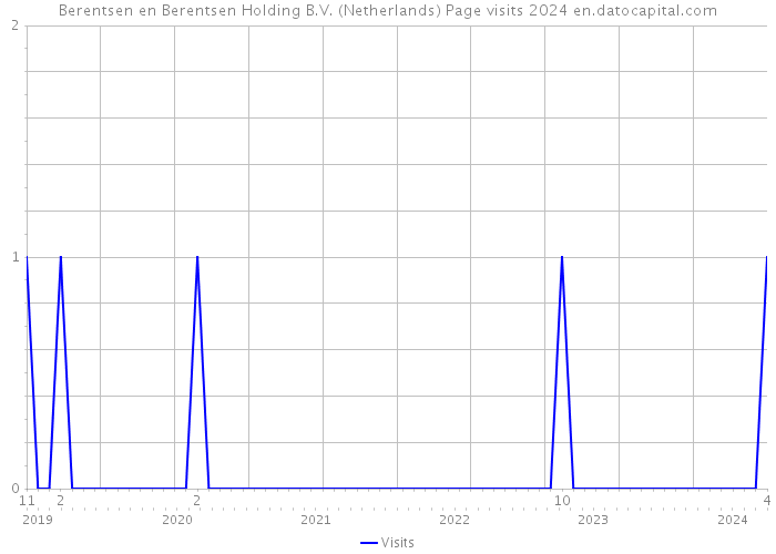 Berentsen en Berentsen Holding B.V. (Netherlands) Page visits 2024 