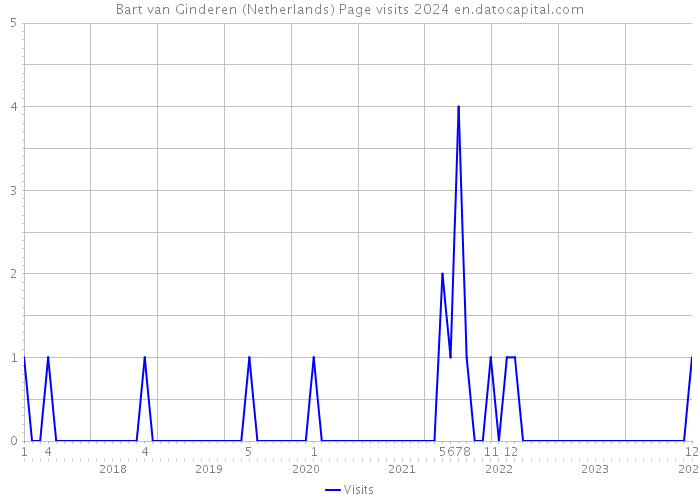 Bart van Ginderen (Netherlands) Page visits 2024 