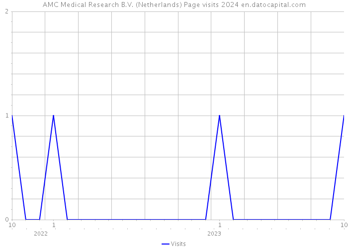 AMC Medical Research B.V. (Netherlands) Page visits 2024 