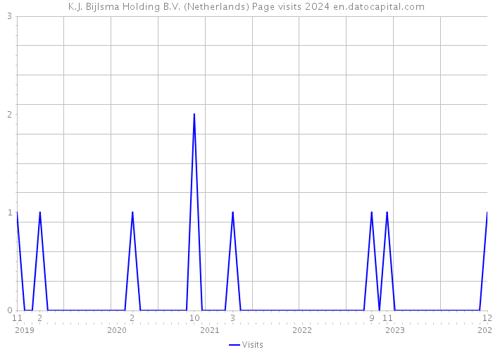 K.J. Bijlsma Holding B.V. (Netherlands) Page visits 2024 