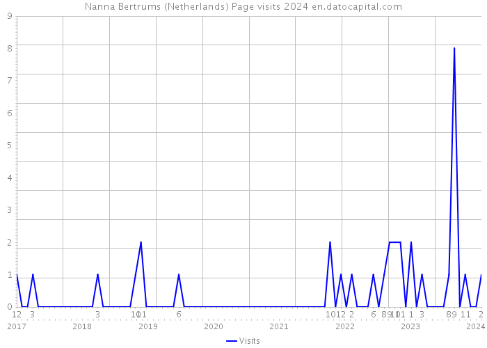 Nanna Bertrums (Netherlands) Page visits 2024 