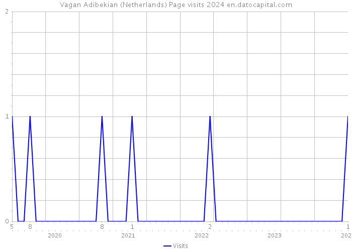 Vagan Adibekian (Netherlands) Page visits 2024 