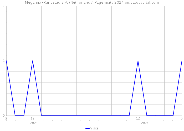 Megamix-Randstad B.V. (Netherlands) Page visits 2024 