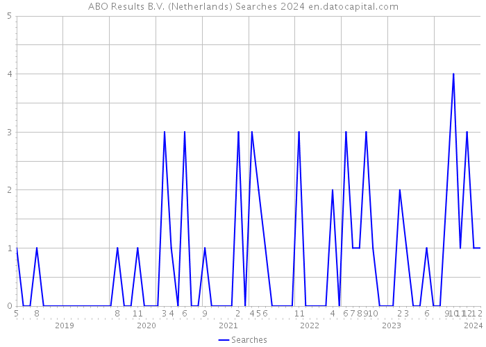 ABO Results B.V. (Netherlands) Searches 2024 