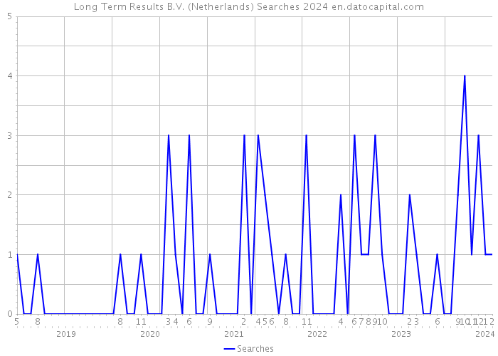 Long Term Results B.V. (Netherlands) Searches 2024 