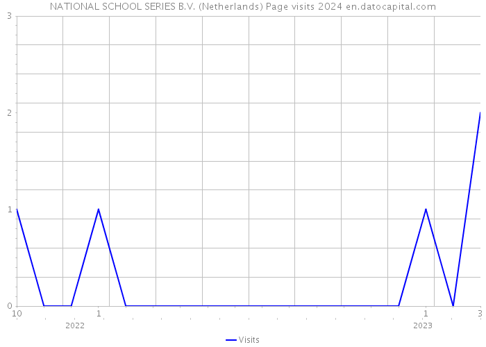 NATIONAL SCHOOL SERIES B.V. (Netherlands) Page visits 2024 