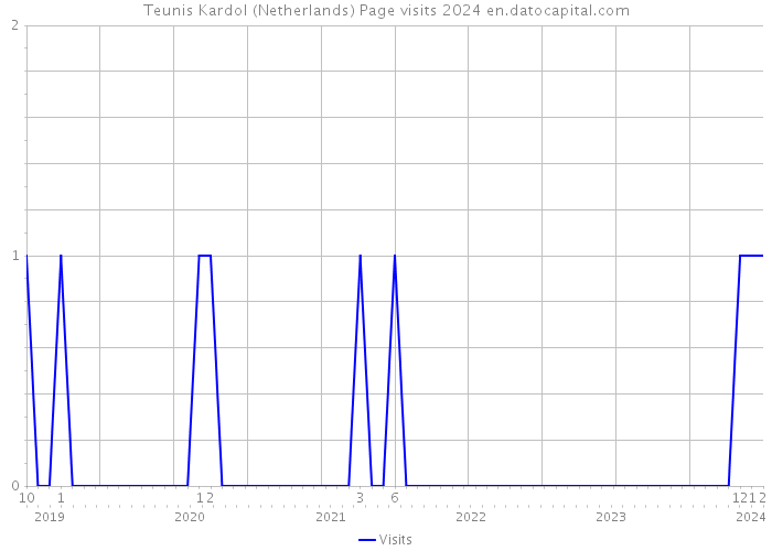 Teunis Kardol (Netherlands) Page visits 2024 
