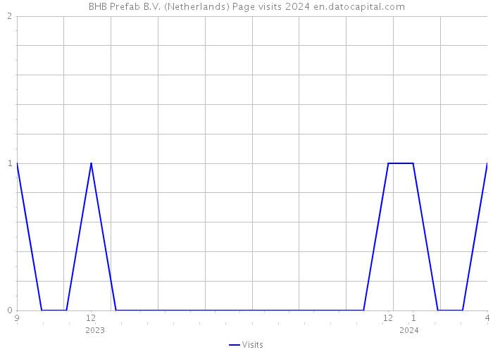 BHB Prefab B.V. (Netherlands) Page visits 2024 