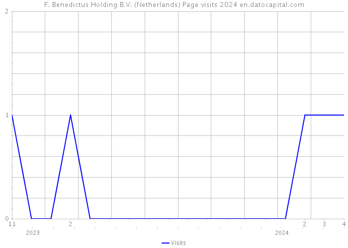 F. Benedictus Holding B.V. (Netherlands) Page visits 2024 