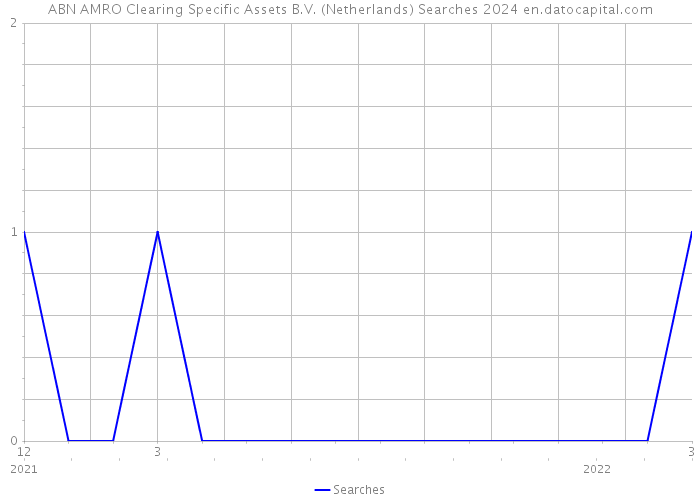 ABN AMRO Clearing Specific Assets B.V. (Netherlands) Searches 2024 