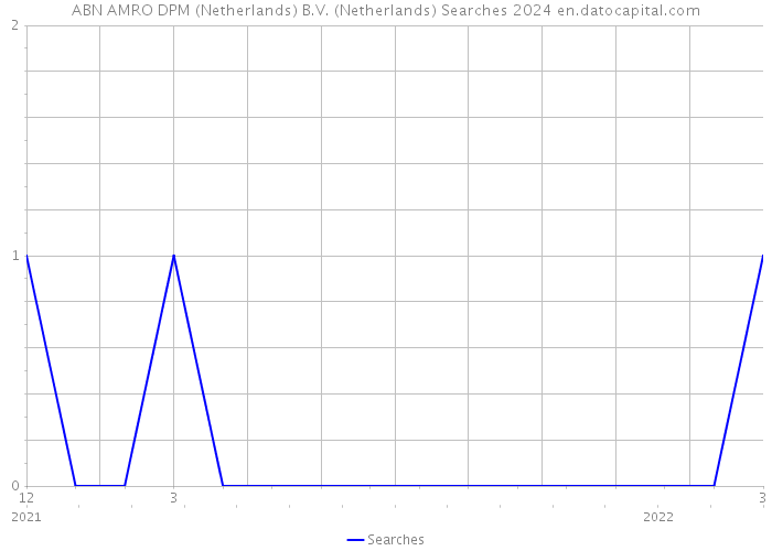 ABN AMRO DPM (Netherlands) B.V. (Netherlands) Searches 2024 