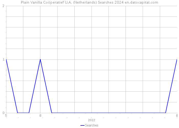 Plain Vanilla Coöperatief U.A. (Netherlands) Searches 2024 