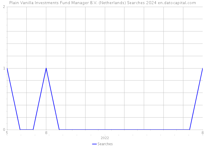 Plain Vanilla Investments Fund Manager B.V. (Netherlands) Searches 2024 
