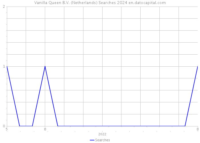 Vanilla Queen B.V. (Netherlands) Searches 2024 