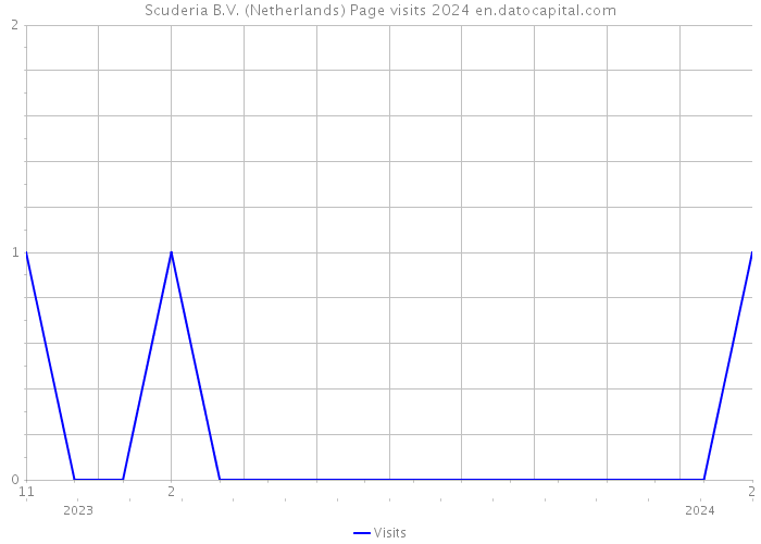 Scuderia B.V. (Netherlands) Page visits 2024 